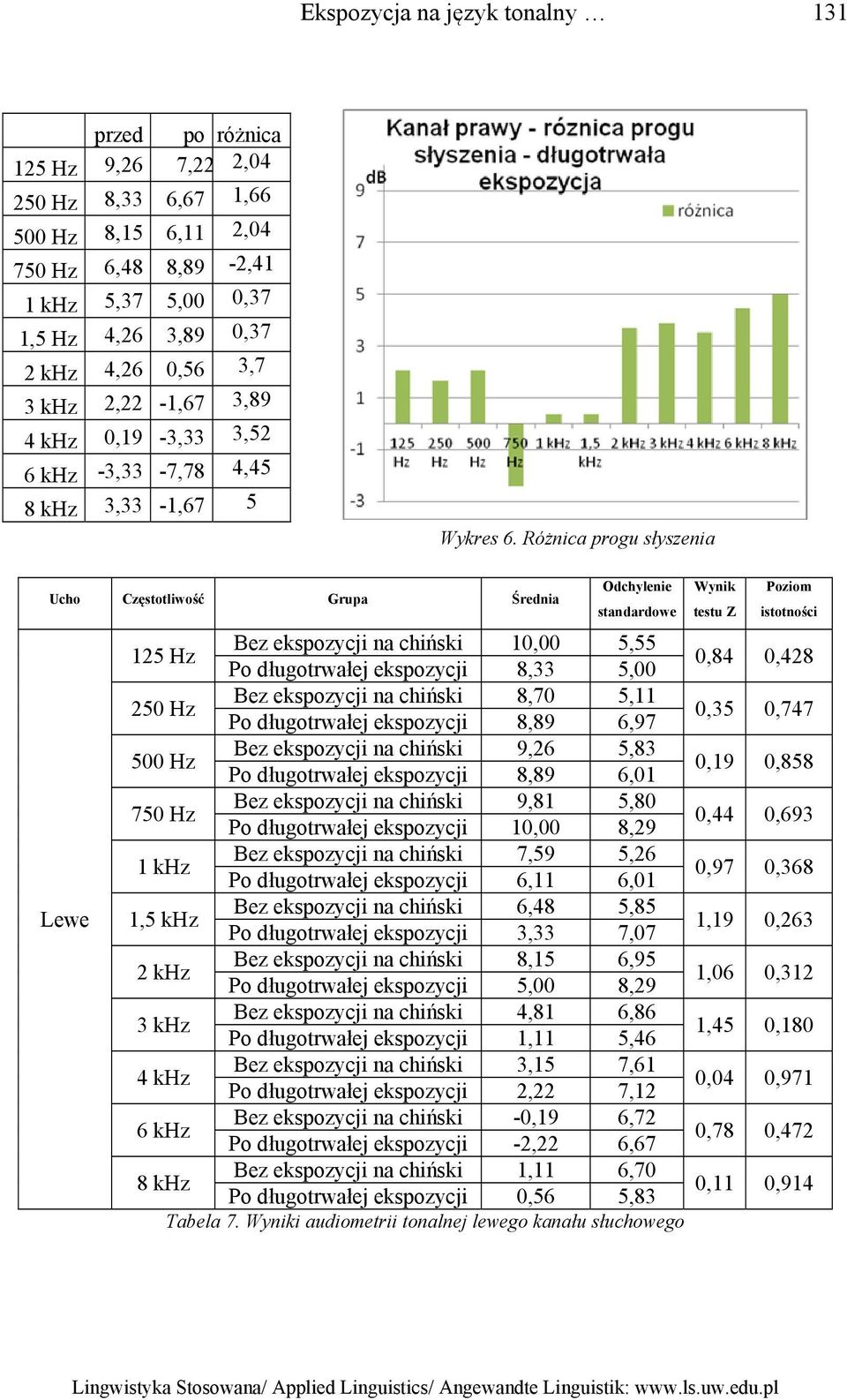 Różnica progu słyszenia Ucho Częstotliwość Grupa Średnia Lewe Odchylenie standardowe Wynik testu Z Poziom istotności 125 Hz Bez ekspozycji na chiński 10,00 5,55 Po długotrwałej ekspozycji 8,33 5,00