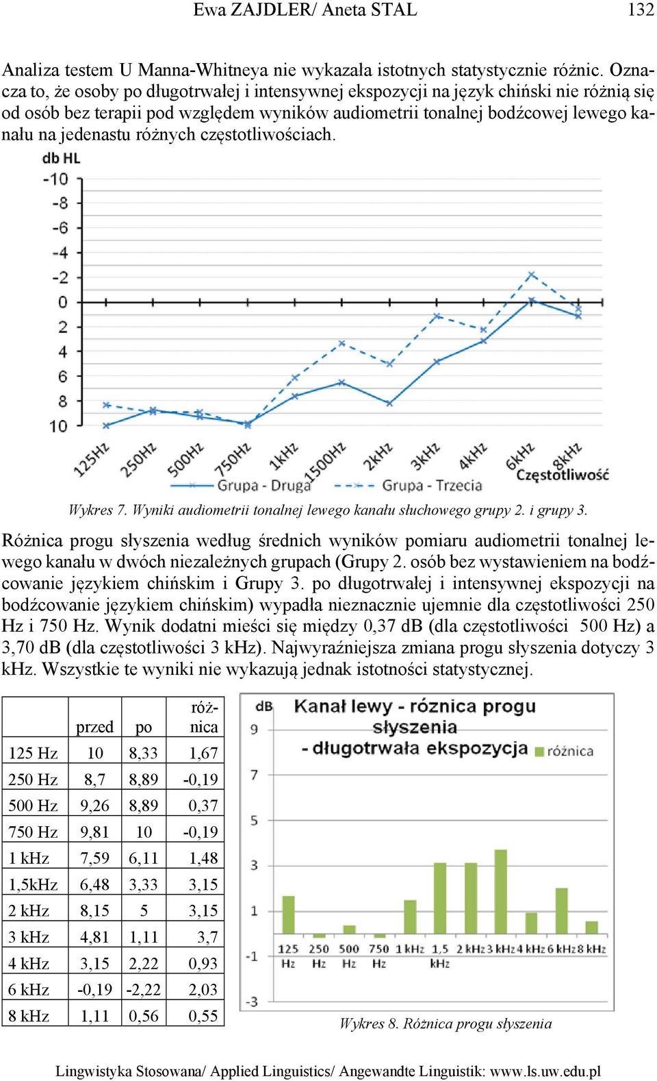 różnych częstotliwościach. Wykres 7. Wyniki audiometrii tonalnej lewego kanału słuchowego grupy 2. i grupy 3.
