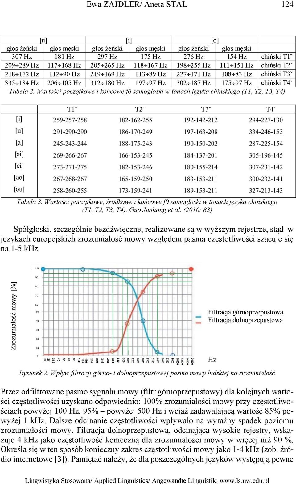 2. Wartości początkowe i końcowe f0 samogłoski w tonach języka chińskiego (T1, T2, T3, T4) [i] [u] [a] [ai] [ei] [ao] [ou] T1 T2ˊ T3ˇ T4ˋ Tabela 3.