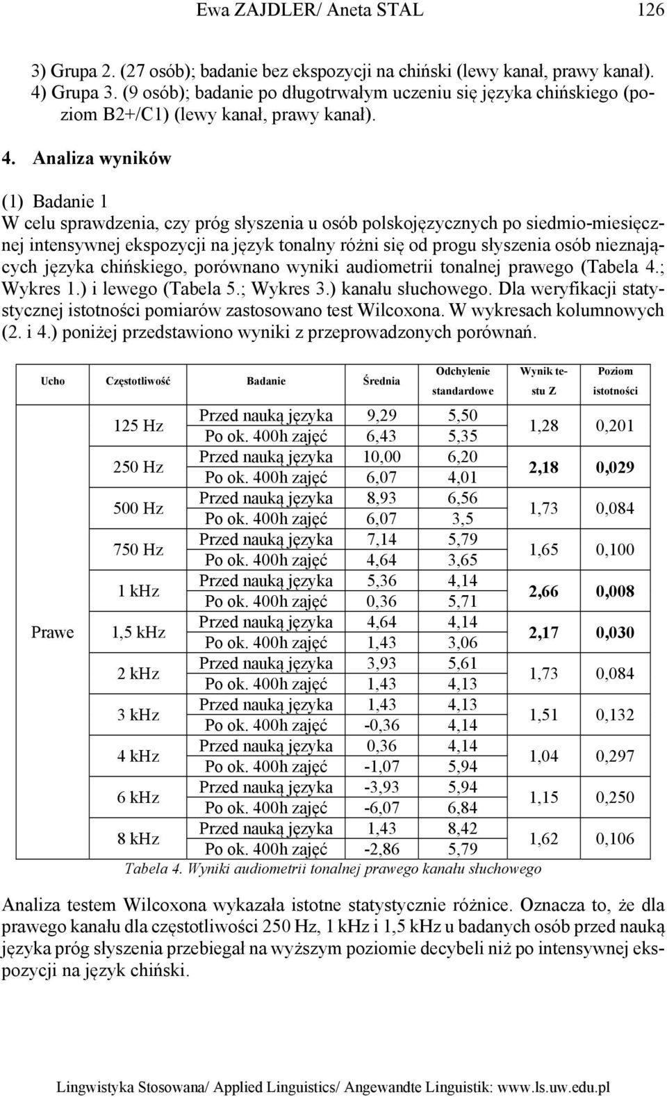 Analiza wyników (1) Badanie 1 W celu sprawdzenia, czy próg słyszenia u osób polskojęzycznych po siedmio-miesięcznej intensywnej ekspozycji na język tonalny różni się od progu słyszenia osób