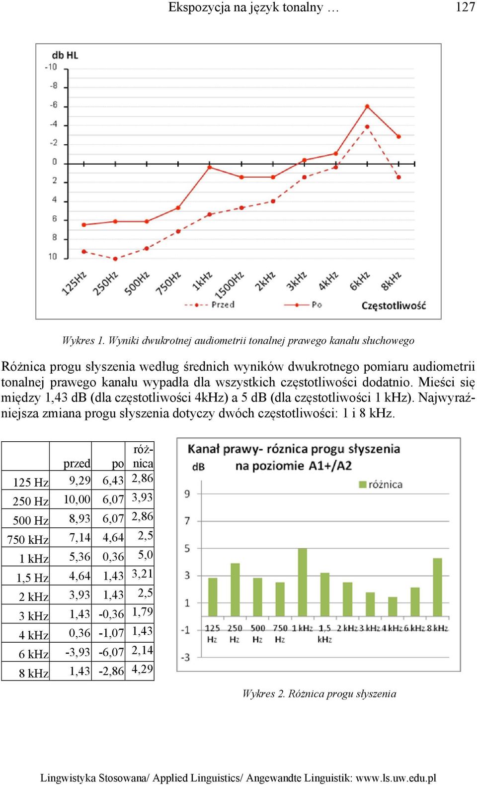 dla wszystkich częstotliwości dodatnio. Mieści się między 1,43 db (dla częstotliwości 4kHz) a 5 db (dla częstotliwości 1 khz).
