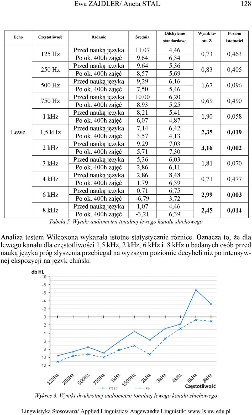 400h zajęć 7,50 5,46 1,67 0,096 750 Hz Przed nauką języka 10,00 6,20 Po ok. 400h zajęć 8,93 5,25 0,69 0,490 1 khz Przed nauką języka 8,21 5,41 Po ok.