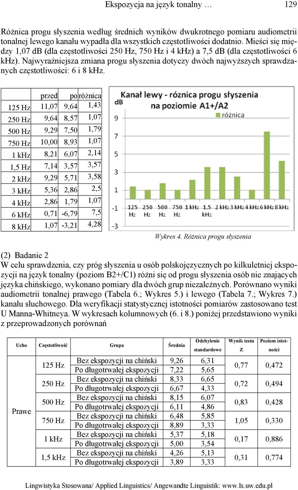 Najwyraźniejsza zmiana progu słyszenia dotyczy dwóch najwyższych sprawdzanych częstotliwości: 6 i 8 khz.