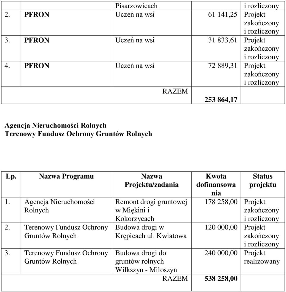Agencja Nieruchomości Rolnych 2. Terenowy Fundusz Ochrony Gruntów Rolnych 3.