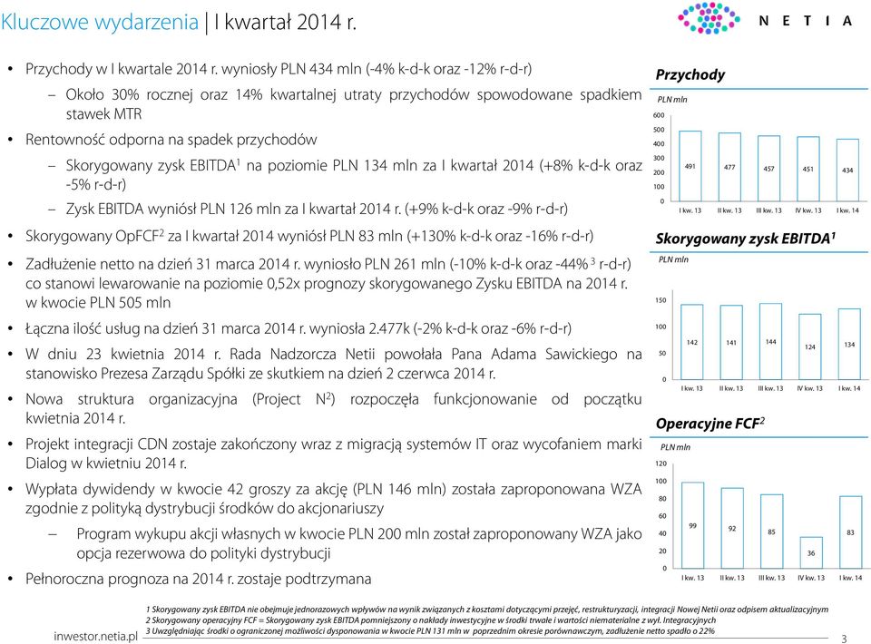 1 na poziomie PLN 134 mln za I kwartał 214 (+8% k-d-k oraz -5% r-d-r) Zysk EBITDA wyniósł PLN 126 mln za I kwartał 214 r.