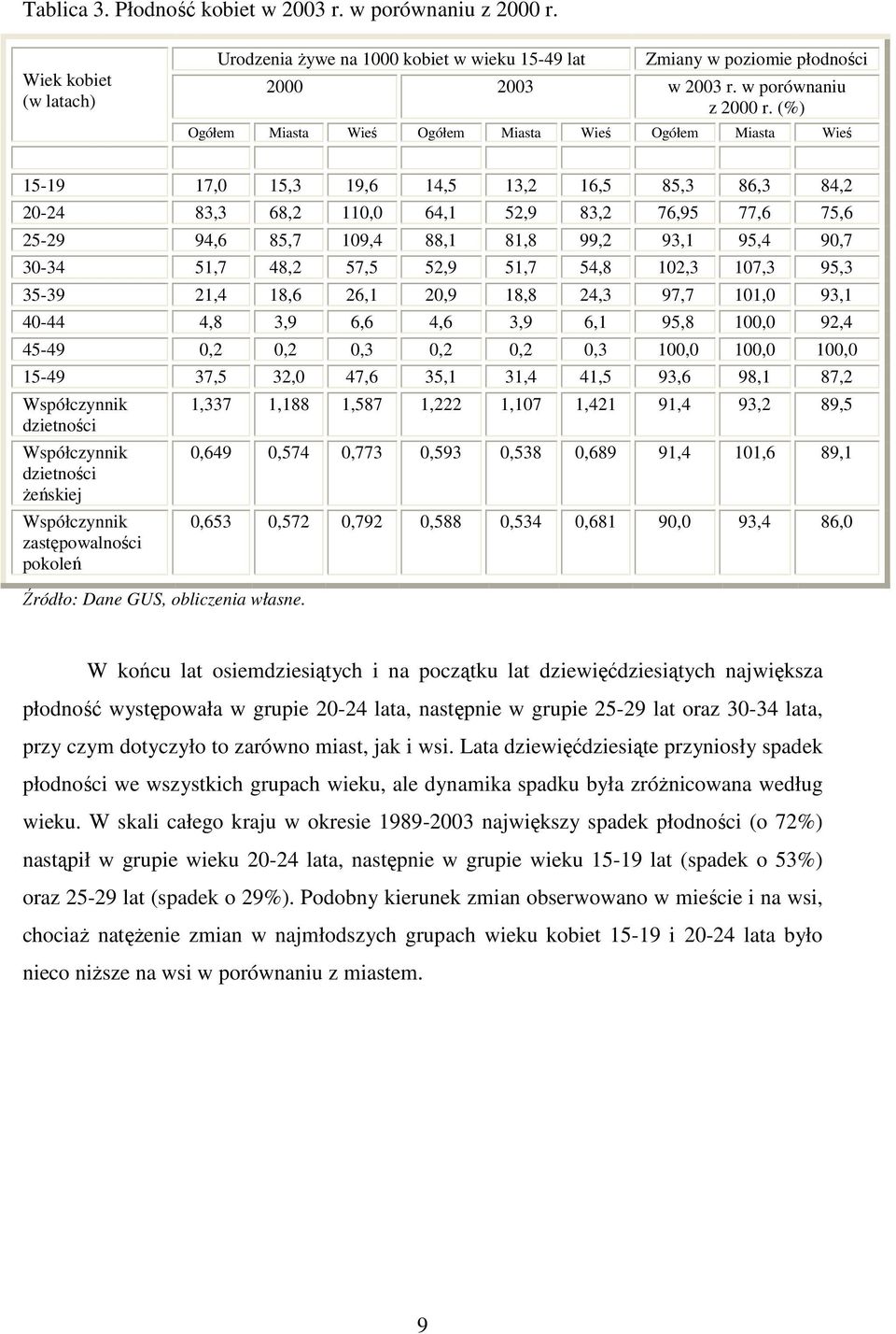 (%) Ogółem Miasta Wieś Ogółem Miasta Wieś Ogółem Miasta Wieś 15-19 17,0 15,3 19,6 14,5 13,2 16,5 85,3 86,3 84,2 20-24 83,3 68,2 110,0 64,1 52,9 83,2 76,95 77,6 75,6 25-29 94,6 85,7 109,4 88,1 81,8