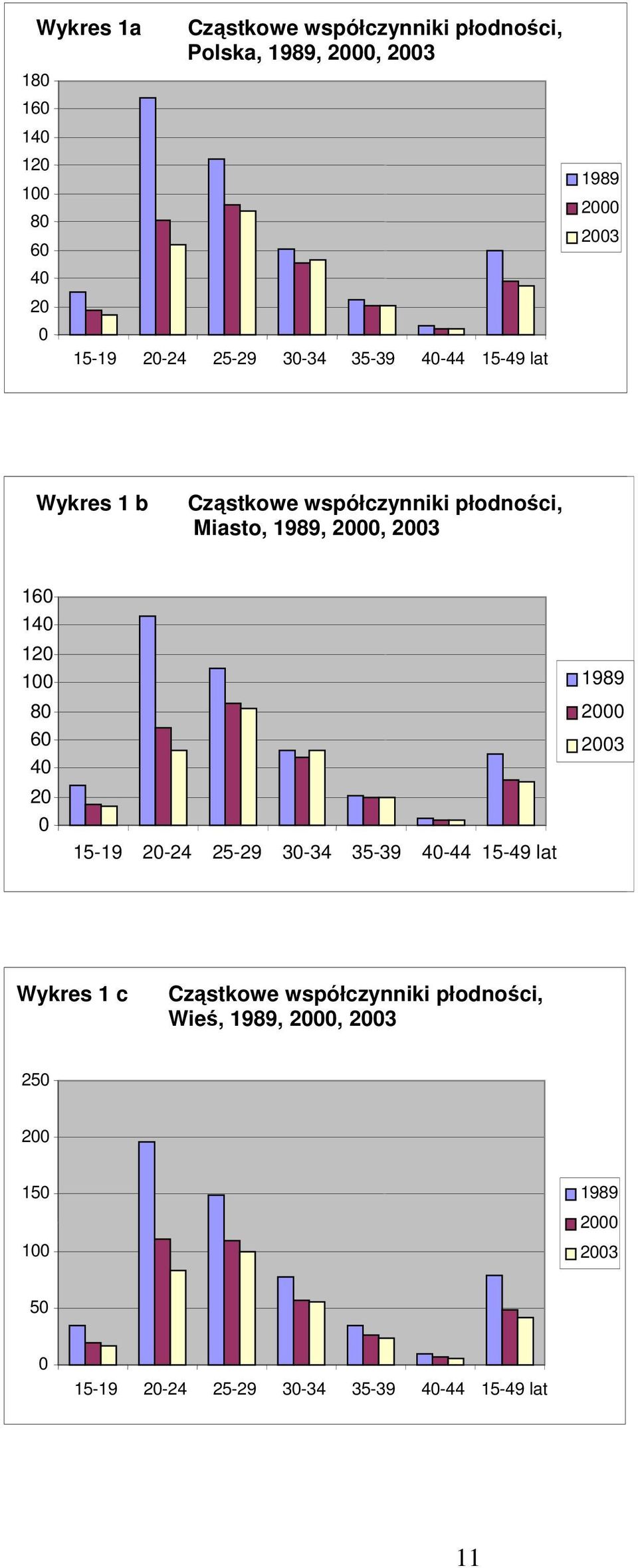 160 140 120 100 80 60 40 20 0 15-19 20-24 25-29 30-34 35-39 40-44 15-49 lat 1989 2000 2003 Wykres 1 c Cząstkowe