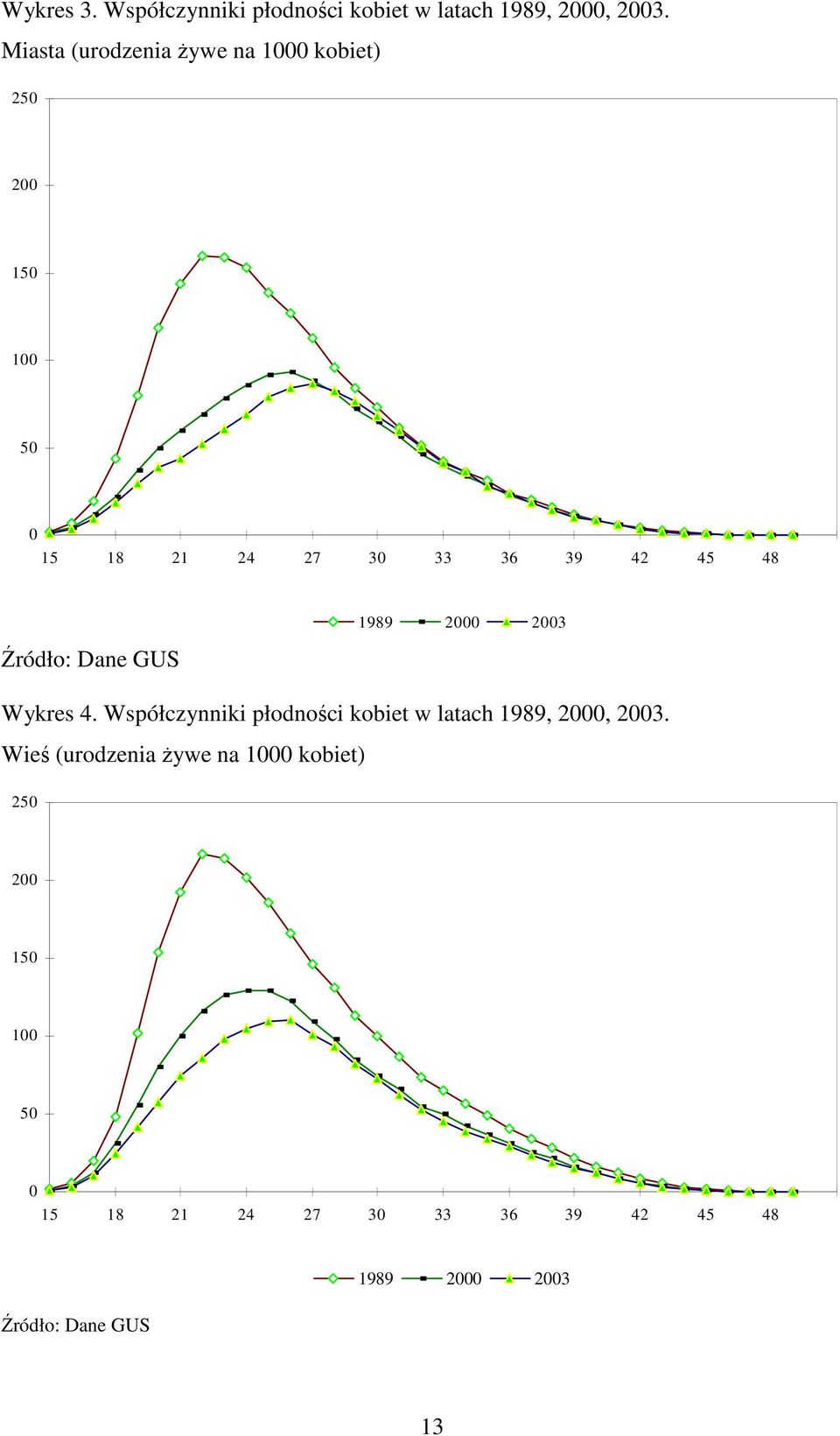 Źródło: Dane GUS 1989 2000 2003 Wykres 4.