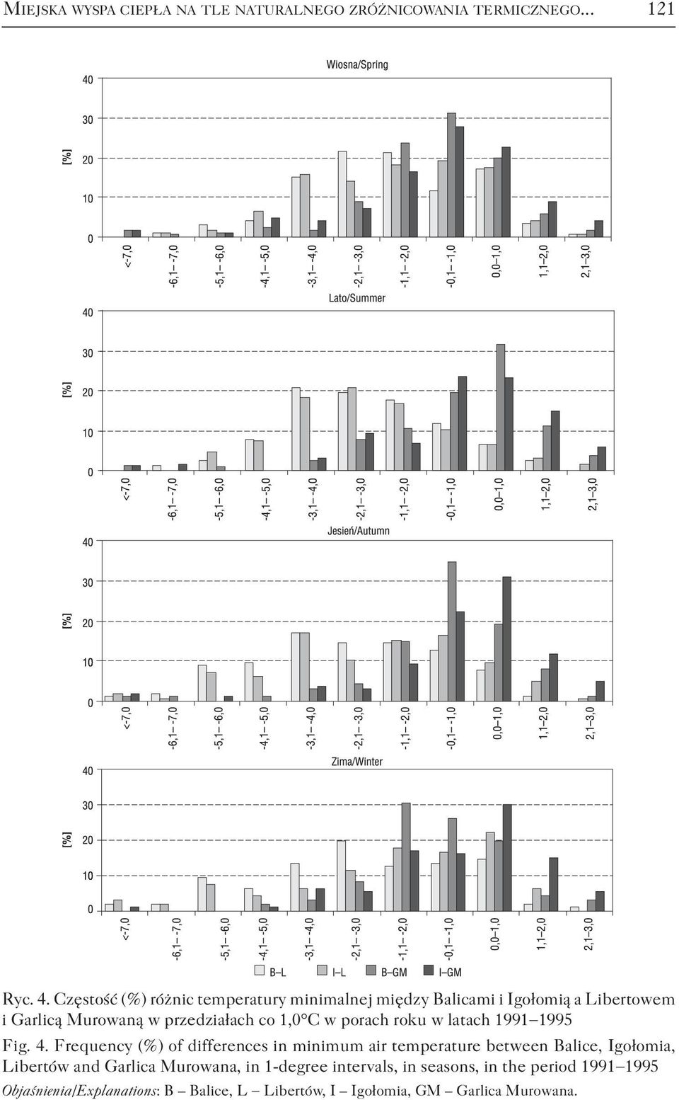 C w porach roku w latach 1991 1995 Fig. 4.