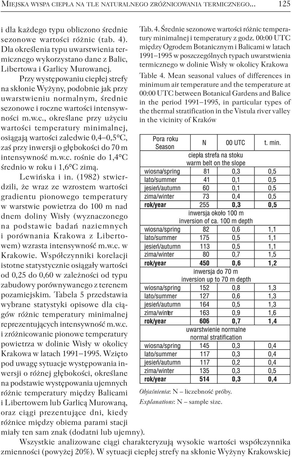 Przy występowaniu ciepłej strefy na skłonie Wyżyny, podobnie jak przy uwarstwieniu normalnym, średnie sezonowe i roczne wartości intensywności m.w.c., określane przy użyciu wartości temperatury minimalnej, osiągają wartości zaledwie 0,4 0,5 C, zaś przy inwersji o głębokości do 70 m intensywność m.