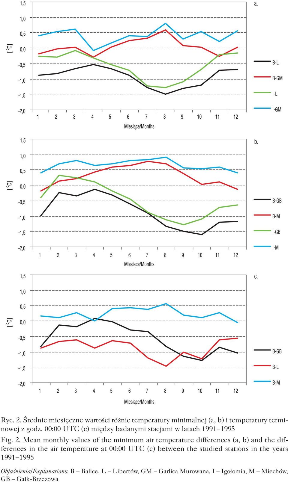 Mean monthly values of the minimum air temperature differences (a, b) and the differences in the air temperature at