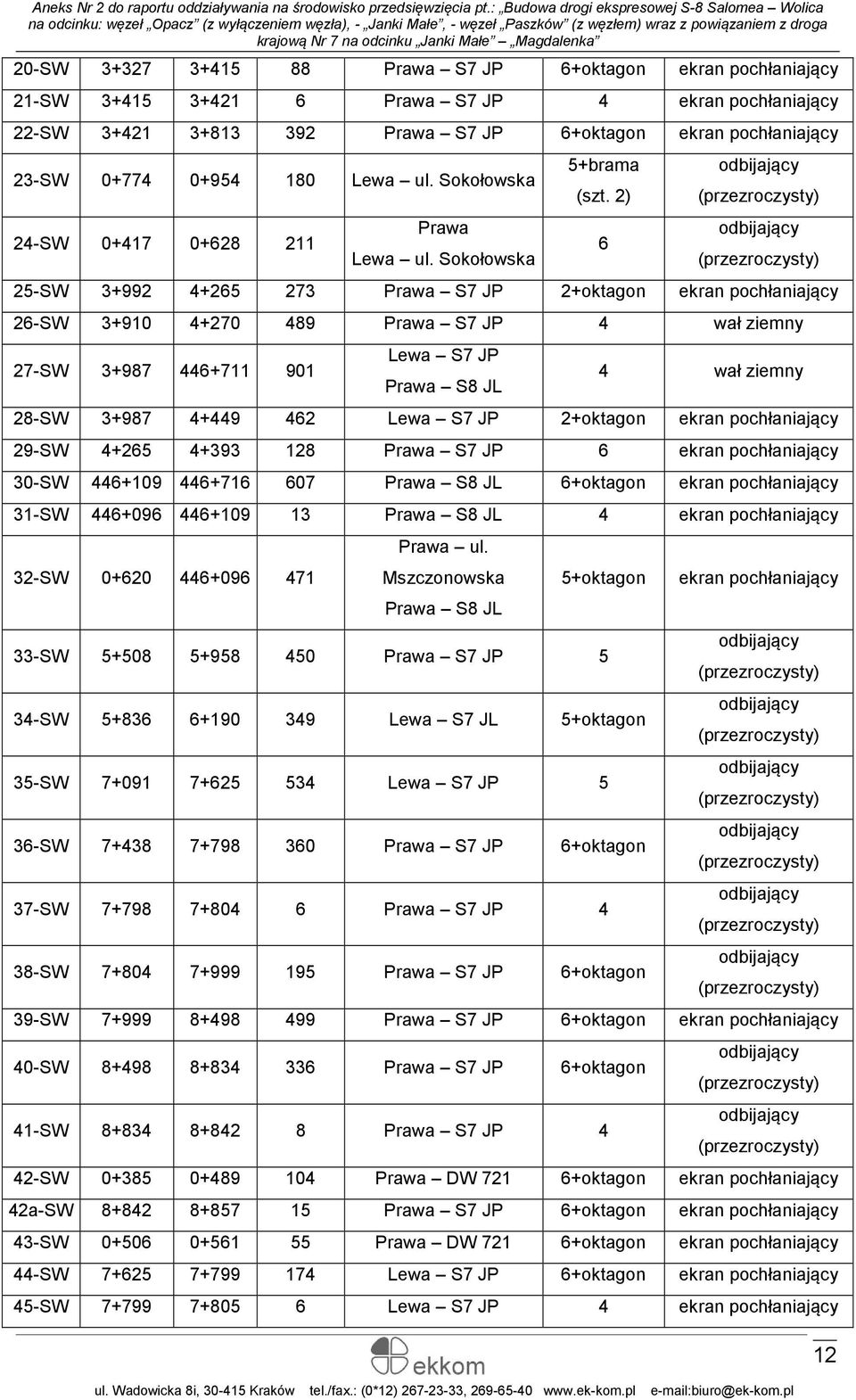 2) 6 25-SW 3+992 4+265 273 Prawa S7 JP 2+oktagon ekran pochłaniający 26-SW 3+910 4+270 489 Prawa S7 JP 4 wał ziemny 27-SW 3+987 446+711 901 Lewa S7 JP Prawa S8 JL 4 wał ziemny 28-SW 3+987 4+449 462