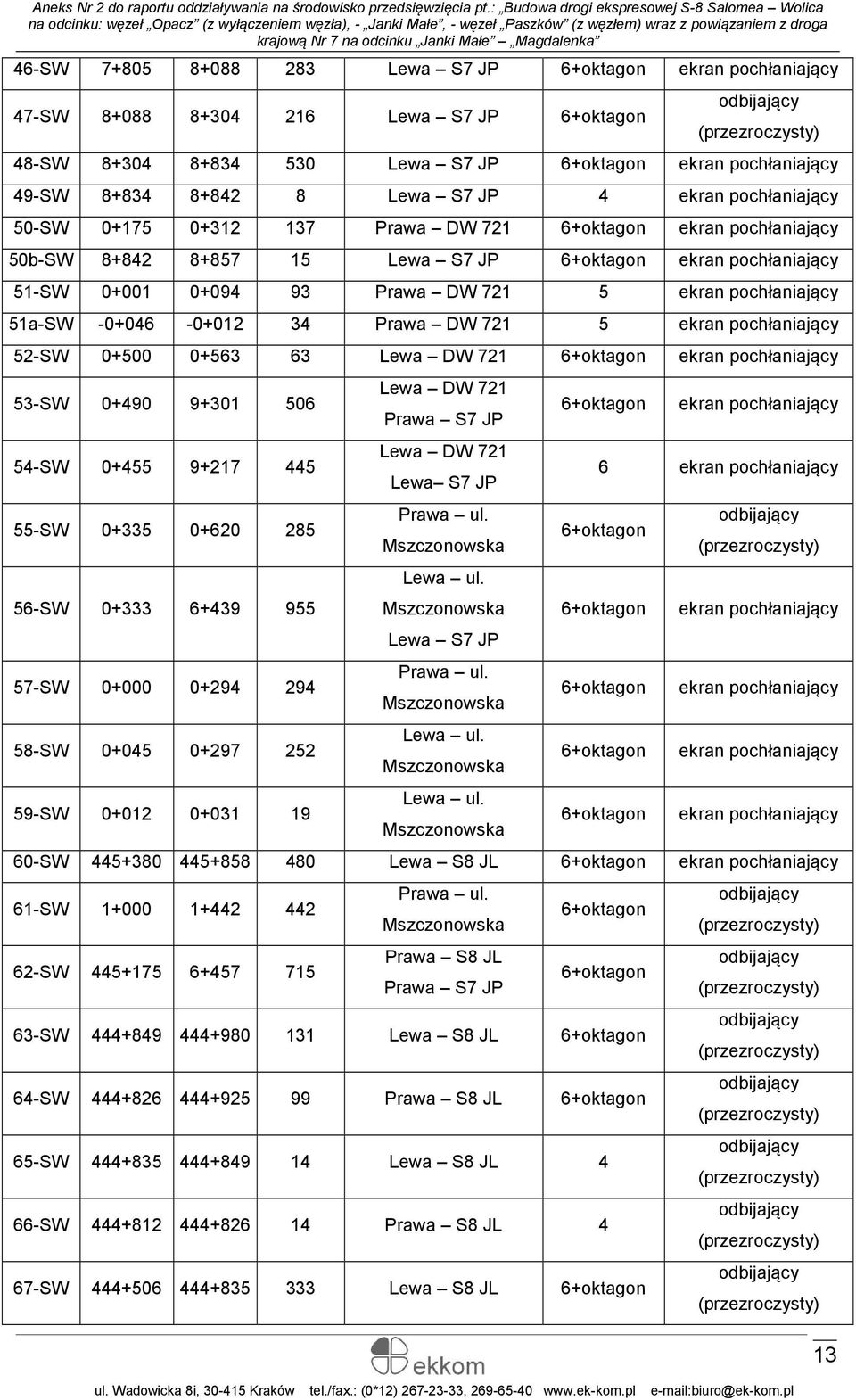 ekran pochłaniający 52-SW 0+500 0+563 63 Lewa DW 721 ekran pochłaniający 53-SW 0+490 9+301 506 54-SW 0+455 9+217 445 55-SW 0+335 0+620 285 56-SW 0+333 6+439 955 57-SW 0+000 0+294 294 58-SW 0+045