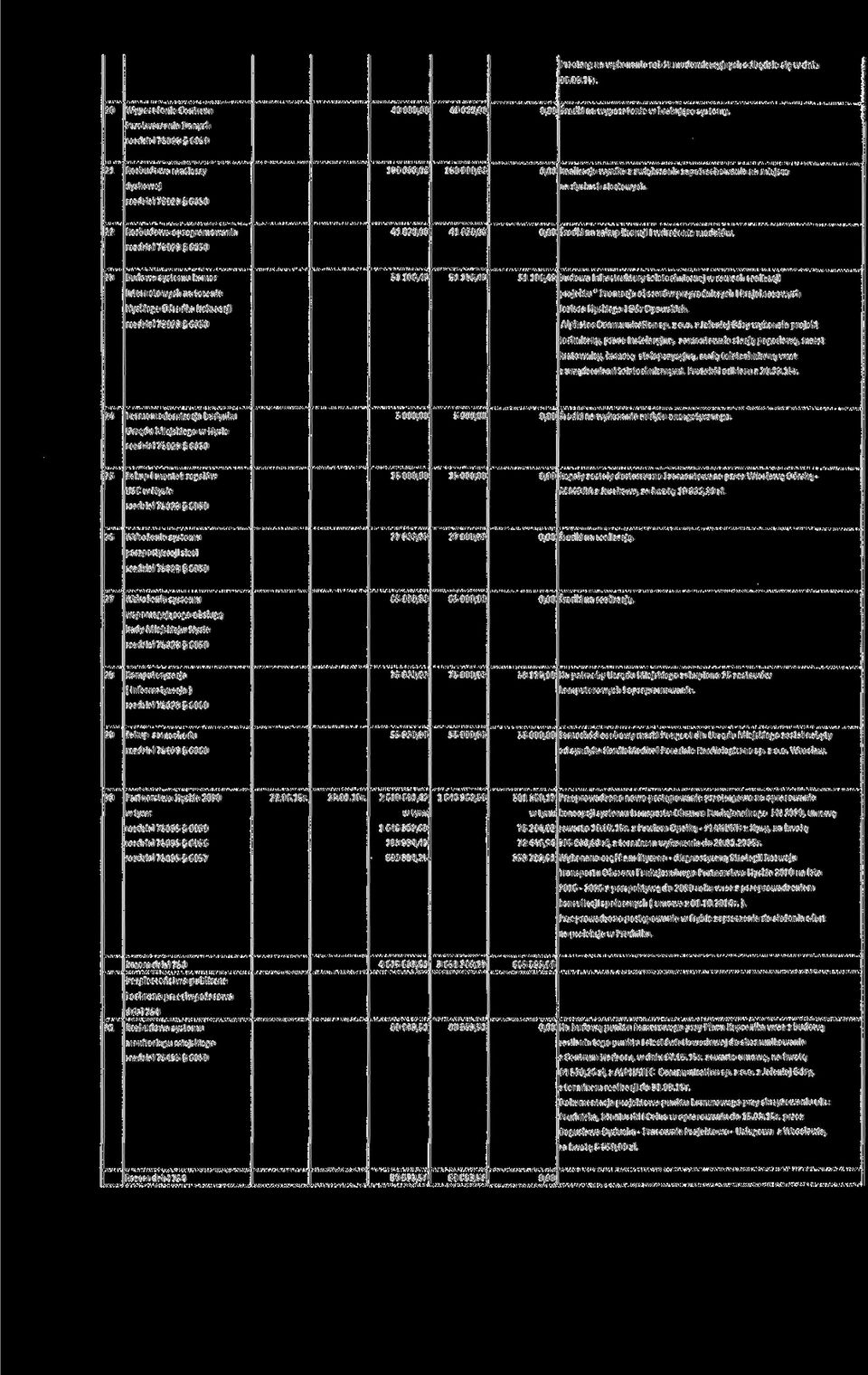 21 Rozbudowa macier/y dyskowej rozdział 75023 6050 130000,00 130000,00 0,00 Realizacja wynika z zwiększania zapotrzebowania na miejsce na dyskach sieciowych.