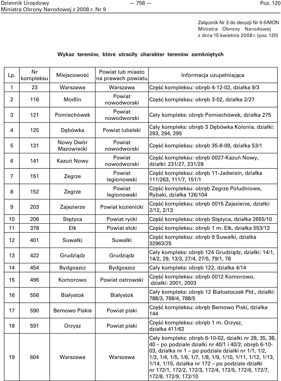 działka 9/3 2 116 Modlin 3 121 Pomiechówek nowodworski nowodworski 4 125 Dębówka lubelski 5 131 Nowy Dwór Mazowiecki 6 141 Kazuń Nowy 7 151 Zegrze 8 152 Zegrze nowodworski nowodworski legionowski