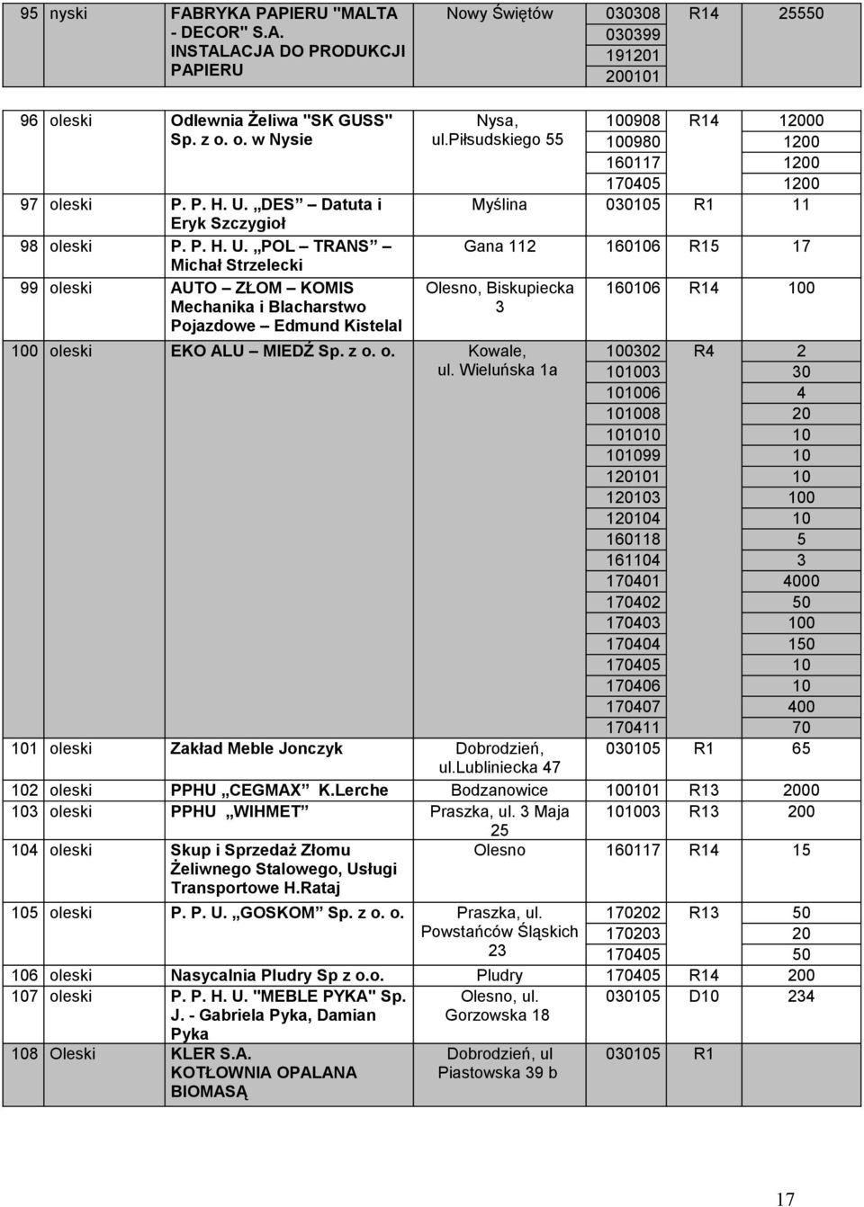 piłsudskiego 908 980 607 7040 R4 00 0 0 0 Myślina 030 R Gana 2 606 R 7 Olesno, Biskupiecka 3 oleski EKO ALU MIEDŹ Sp. z o. o. Kowale, ul.