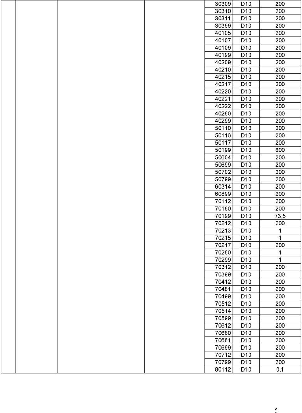 60899 D 0 702 D 0 7080 D 0 7099 D 73, 7022 D 0 7023 D 702 D 7027 D 0 70280 D 70299 D 7032 D 0 70399 D 0 7042