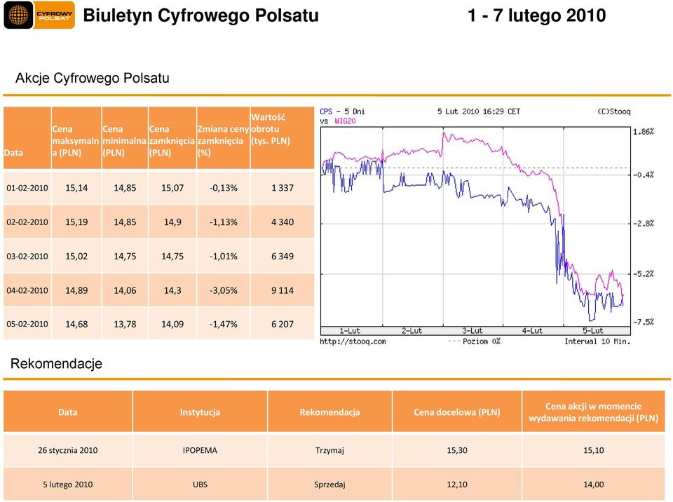 349 04 02 2010 14,89 14,06 14,3 3,05% 9 114 05 02 201002 2010 14,68 13,78 14,09 1,47% 1 6 207 Rekomendacje Data Instytucja Rekomendacja Cena