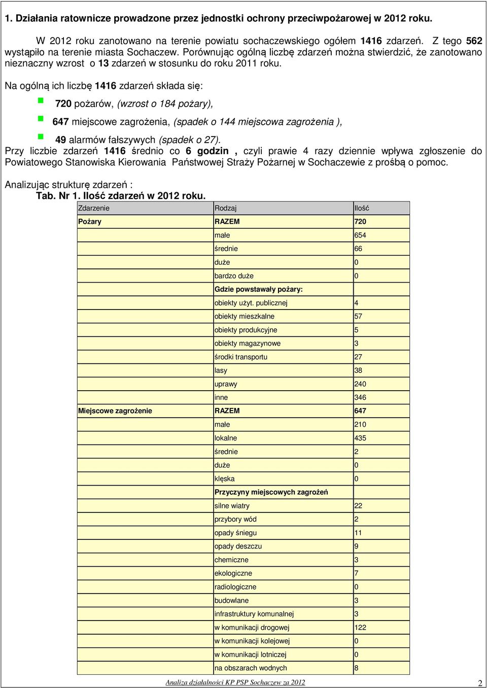 Na ogólną ich liczbę 1416 zdarzeń składa się: 720 pożarów, (wzrost o 184 pożary), 647 miejscowe zagrożenia, (spadek o 144 miejscowa zagrożenia ), 49 alarmów fałszywych (spadek o 27).
