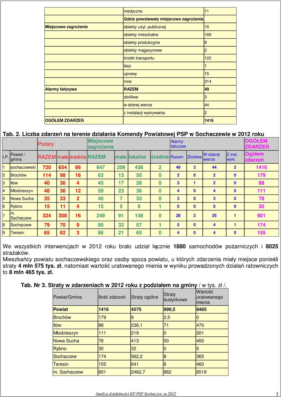 wykrywania 2 OGÓŁEM ZDARZEŃ 1416 Tab. 2. Liczba zdarzeń na terenie działania Komendy Powiatowej PSP w Sochaczewie w 2012 roku Miejscowe Alarmy OGÓŁEM Pożary zagrożenia fałszywe ZDARZEŃ LP.