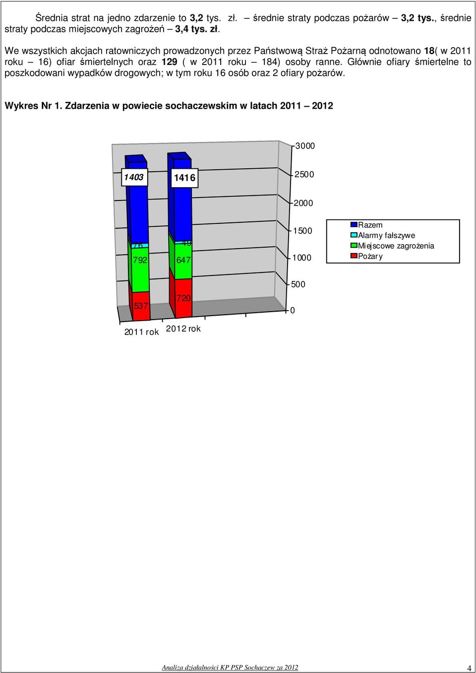 We wszystkich akcjach ratowniczych prowadzonych przez Państwową Straż Pożarną odnotowano 18( w 2011 roku 16) ofiar śmiertelnych oraz 129 ( w 2011 roku 184) osoby