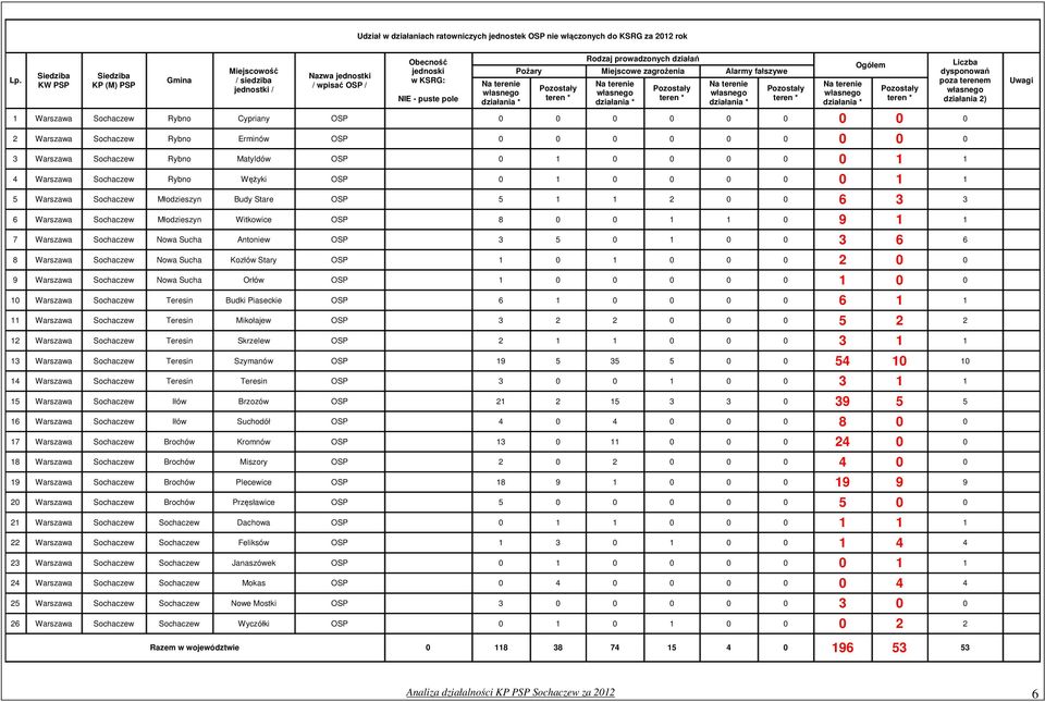 działań Pożary Miejscowe zagrożenia Alarmy fałszywe Na terenie działania * Na terenie działania * Na terenie działania * Ogółem Liczba dysponowań poza terenem działania 2) Uwagi 1 Warszawa Sochaczew