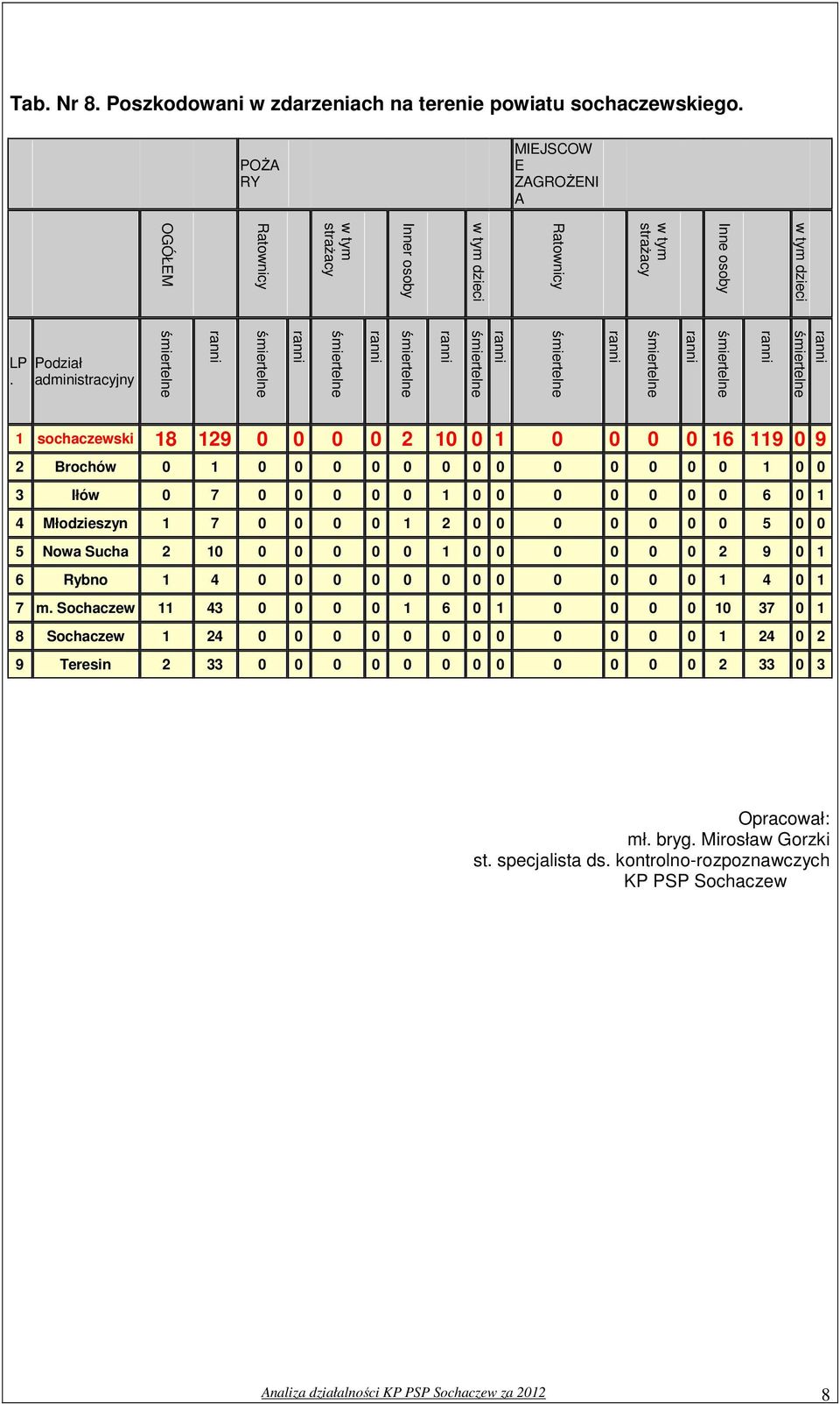 Podział administracyjny 1 sochaczewski 18 129 0 0 0 0 2 10 0 1 0 0 0 0 16 119 0 9 2 Brochów 0 1 0 0 0 0 0 0 0 0 0 0 0 0 0 1 0 0 3 Iłów 0 7 0 0 0 0 0 1 0 0 0 0 0 0 0 6 0 1 4 Młodzieszyn 1 7 0 0 0 0 1