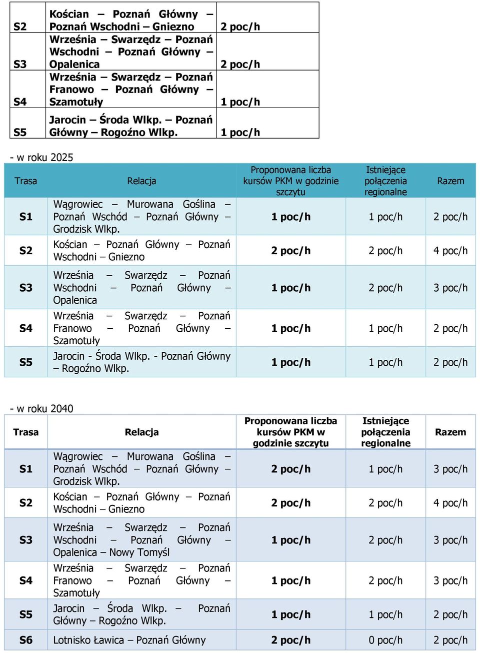 Kościan Poznań Główny Poznań Wschodni Gniezno Września Swarzędz Poznań Wschodni Poznań Główny Opalenica Września Swarzędz Poznań Franowo Poznań Główny Szamotuły Jarocin - Środa Wlkp.