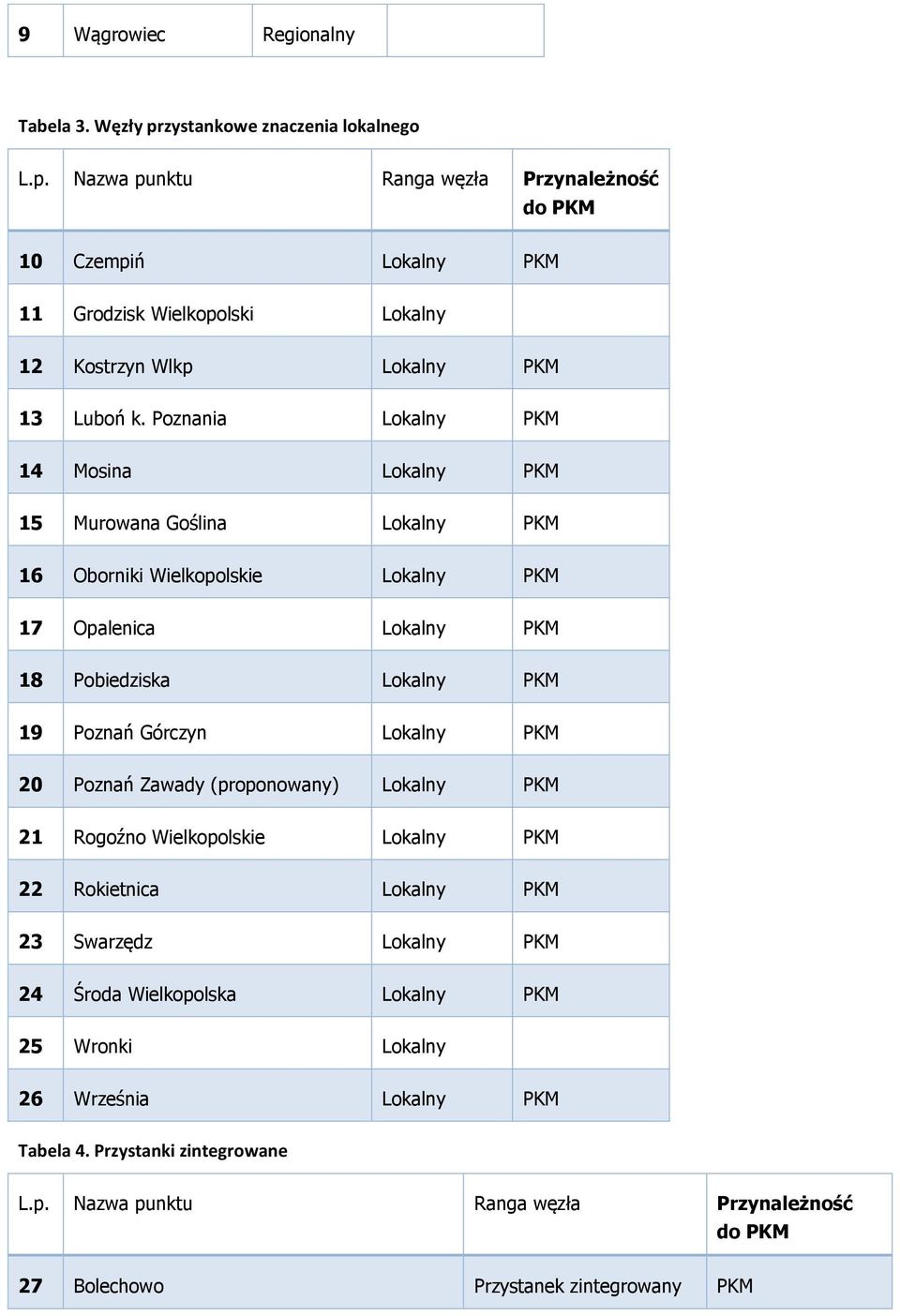 Lokalny PKM 20 Poznań Zawady (proponowany) Lokalny PKM 21 Rogoźno Wielkopolskie Lokalny PKM 22 Rokietnica Lokalny PKM 23 Swarzędz Lokalny PKM 24 Środa Wielkopolska Lokalny PKM 25 Wronki