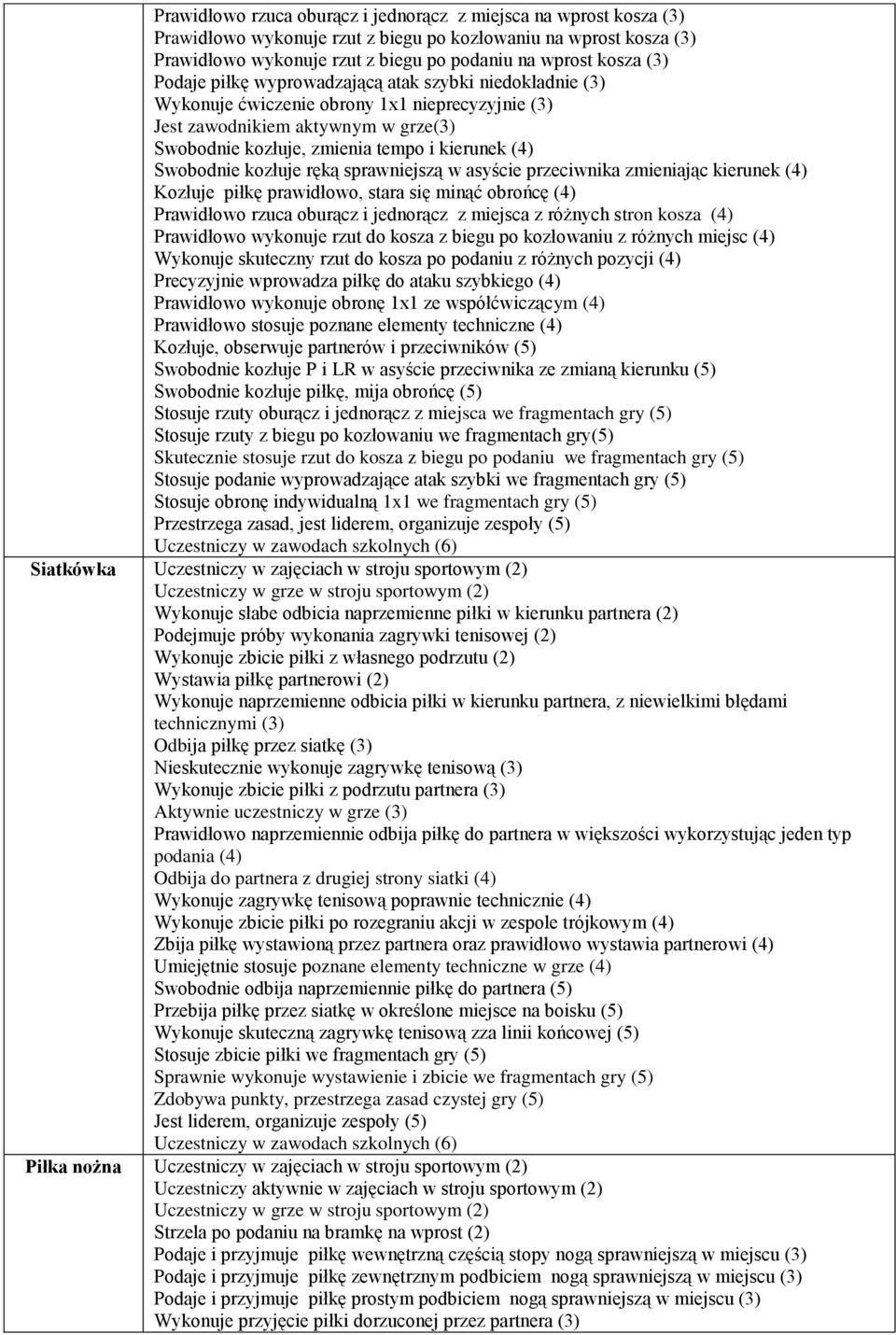 kozłuje ręką sprawniejszą w asyście przeciwnika zmieniając kierunek (4) Kozłuje piłkę prawidłowo, stara się minąć obrońcę (4) Prawidłowo rzuca oburącz i jednorącz z miejsca z różnych stron kosza (4)