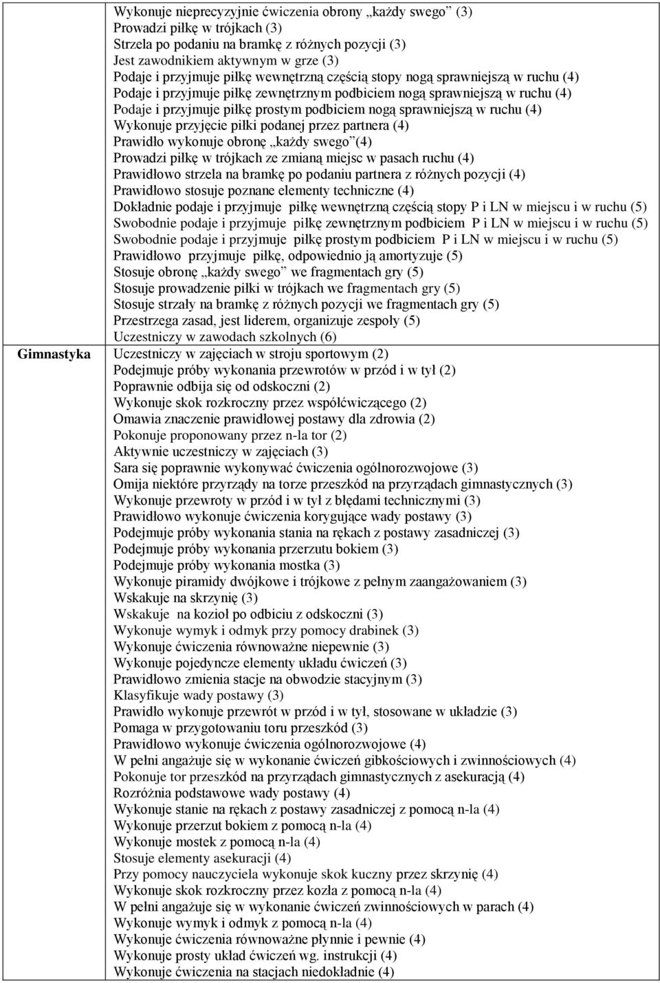 ruchu (4) Wykonuje przyjęcie piłki podanej przez partnera (4) Prawidło wykonuje obronę każdy swego (4) Prowadzi piłkę w trójkach ze zmianą miejsc w pasach ruchu (4) Prawidłowo strzela na bramkę po