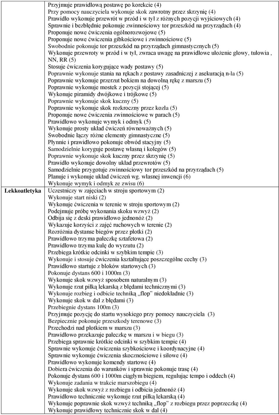 na przyrządach gimnastycznych (5) Wykonuje przewroty w przód i w tył, zwraca uwagę na prawidłowe ułożenie głowy, tułowia, NN, RR (5) Stosuje ćwiczenia korygujące wady postawy (5) Poprawnie wykonuje