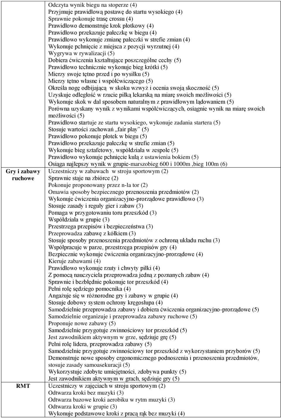 poszczególne cechy (5) Prawidłowo technicznie wykonuje bieg krótki (5) Mierzy swoje tętno przed i po wysiłku (5) Mierzy tętno własne i współćwiczącego (5) Określa nogę odbijającą w skoku wzwyż i