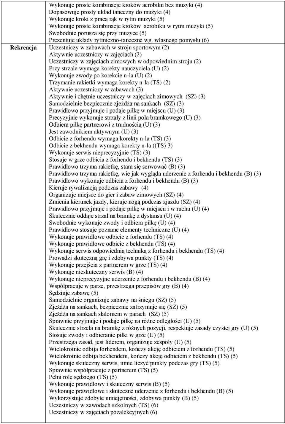 własnego pomysłu (6) Rekreacja Uczestniczy w zabawach w stroju sportowym (2) Aktywnie uczestniczy w zajęciach (2) Uczestniczy w zajęciach zimowych w odpowiednim stroju (2) Przy strzale wymaga korekty