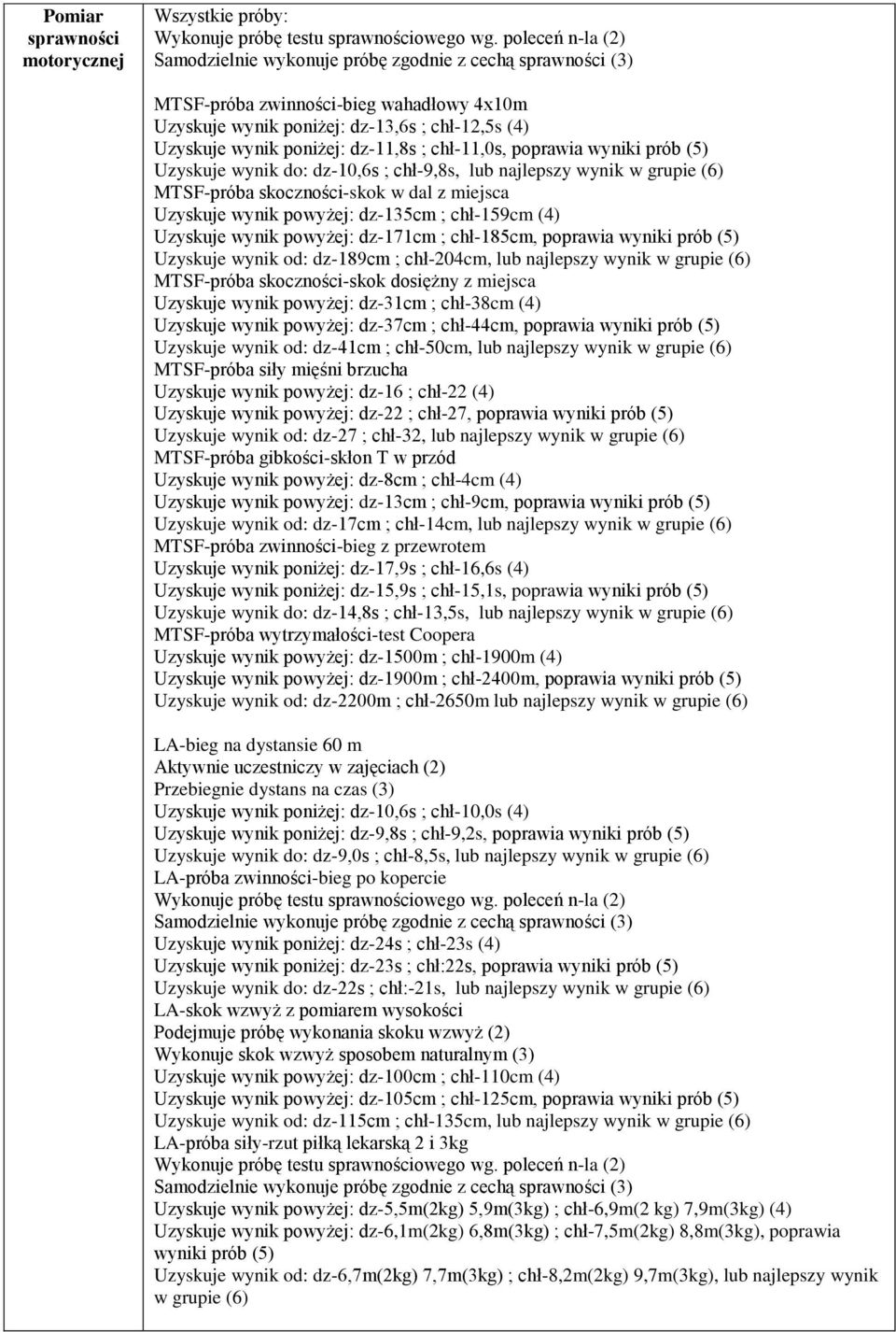 ; chł-11,0s, poprawia wyniki prób (5) Uzyskuje wynik do: dz-10,6s ; chł-9,8s, lub najlepszy wynik w grupie (6) MTSF-próba skoczności-skok w dal z miejsca Uzyskuje wynik powyżej: dz-135cm ; chł-159cm