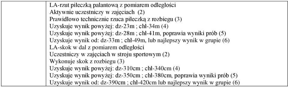 grupie (6) LA-skok w dal z pomiarem odległości Uczestniczy w zajęciach w stroju sportowym (2) Wykonuje skok z rozbiegu (3) Uzyskuje wynik powyżej: dz-310cm