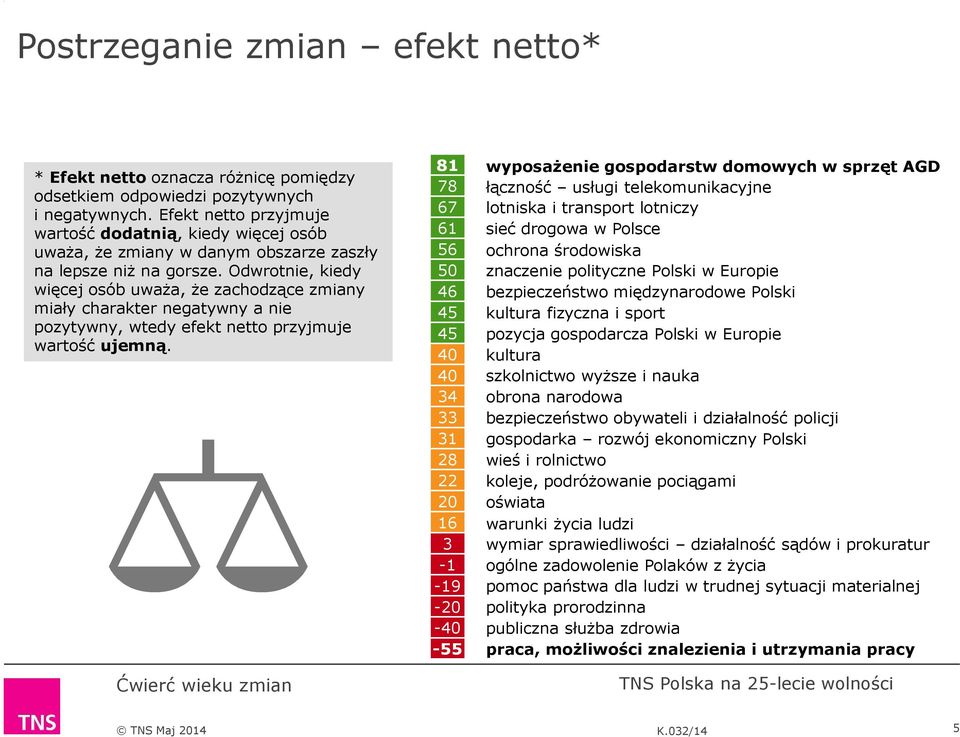 Odwrotnie, kiedy więcej osób uważa, że zachodzące zmiany miały charakter negatywny a nie pozytywny, wtedy efekt netto przyjmuje wartość ujemną.