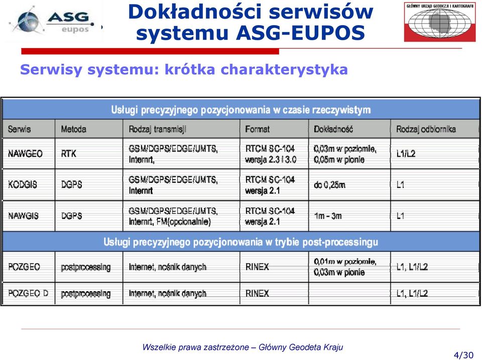 Serwisy systemu: