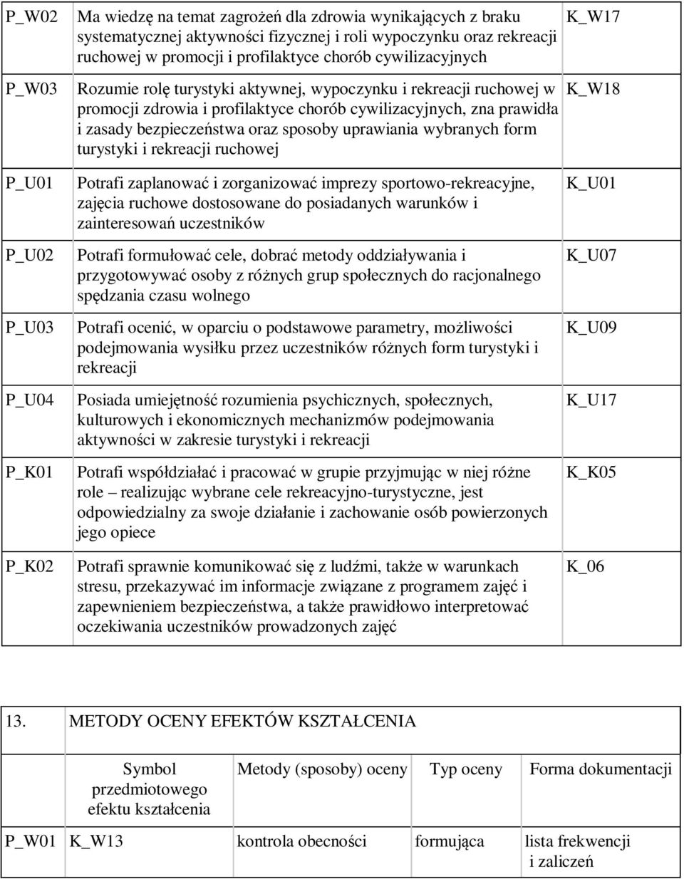 turystyki i rekreacji ruchowej K_W17 K_W18 P_U01 P_U02 P_U03 P_U04 P_K01 P_K02 Potrafi zaplanować i zorganizować imprezy sportowo-rekreacyjne, zajęcia ruchowe dostosowane do posiadanych warunków i