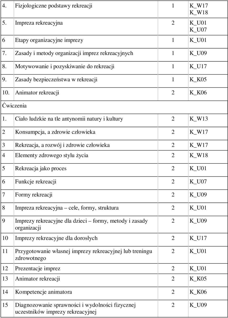 Ciało ludzkie na tle antynomii natury i kultury 2 K_W13 2 Konsumpcja, a zdrowie człowieka 2 K_W17 3 Rekreacja, a rozwój i zdrowie człowieka 2 K_W17 4 Elementy zdrowego stylu życia 2 K_W18 5 Rekreacja
