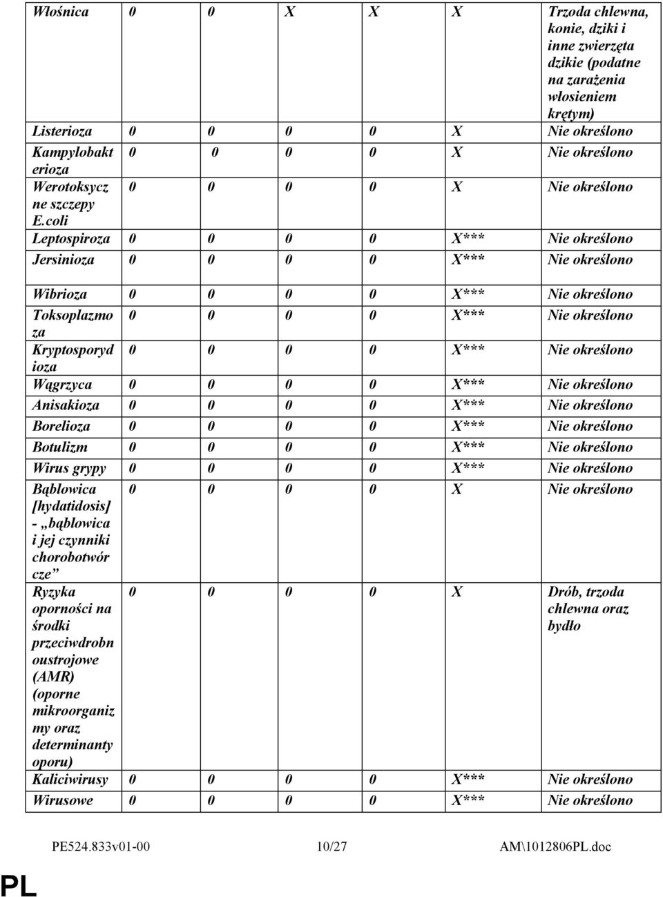 coli Leptospiroza 0 0 0 0 X*** Nie określono Jersinioza 0 0 0 0 X*** Nie określono Wibrioza 0 0 0 0 X*** Nie określono Toksoplazmo 0 0 0 0 X*** Nie określono za Kryptosporyd 0 0 0 0 X*** Nie