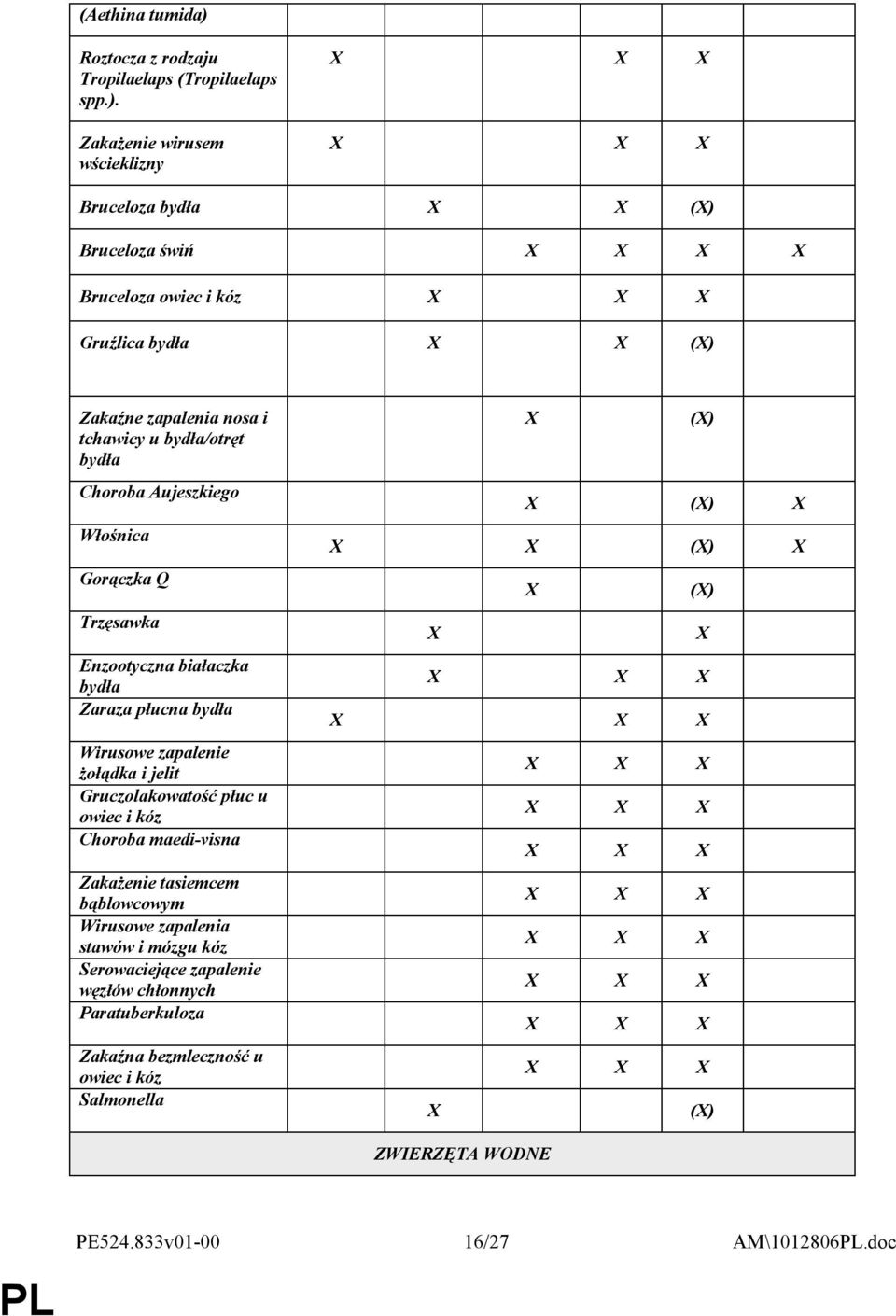 Zakażenie wirusem wścieklizny Bruceloza bydła X X (X) Bruceloza świń X Bruceloza owiec i kóz Gruźlica bydła X X (X) Zakaźne zapalenia nosa i tchawicy u bydła/otręt bydła