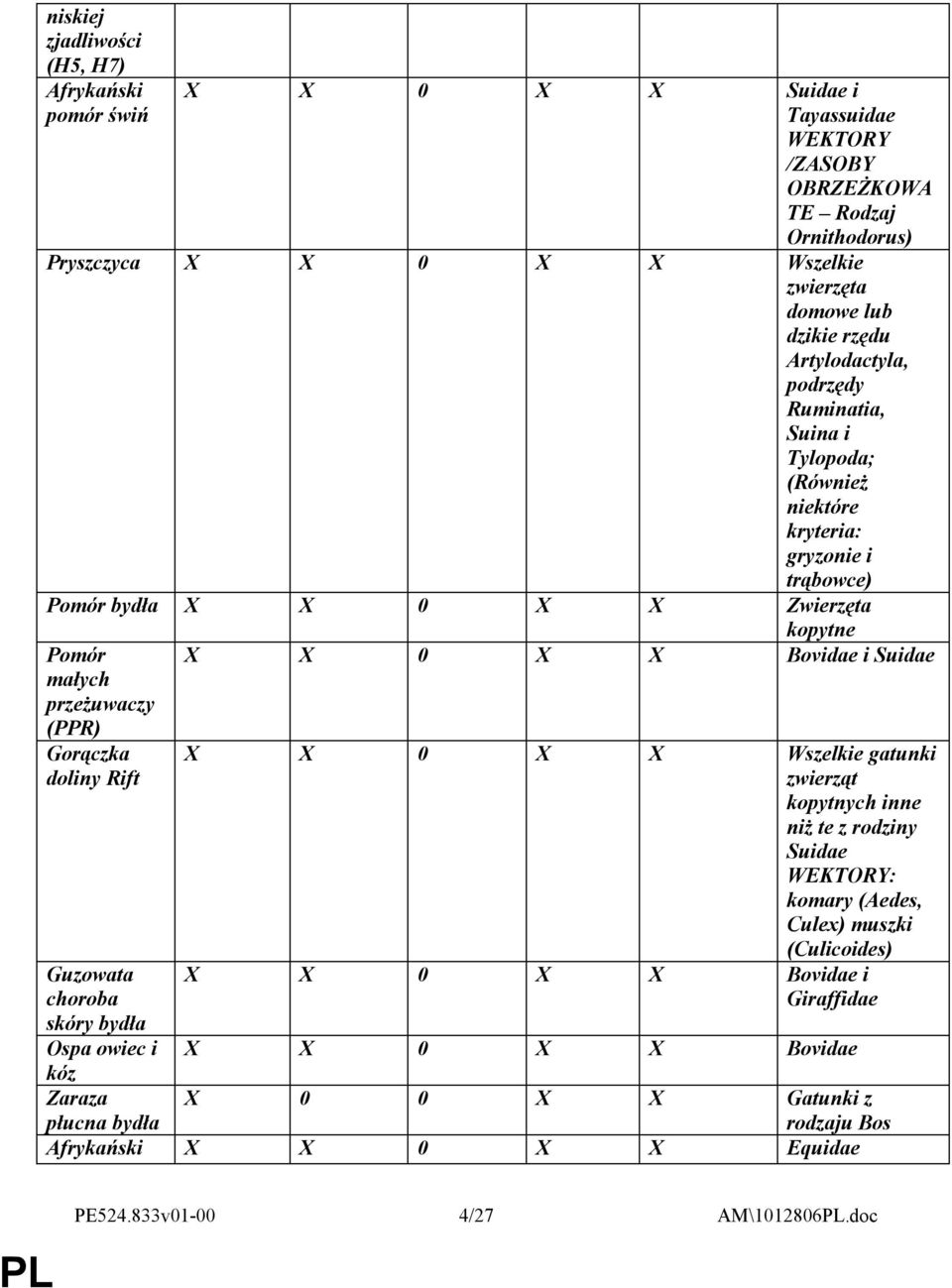 Gorączka doliny Rift Guzowata choroba skóry bydła Ospa owiec i kóz Zaraza płucna bydła X X 0 X X Bovidae i Suidae X X 0 X X Wszelkie gatunki zwierząt kopytnych inne niż te z rodziny Suidae