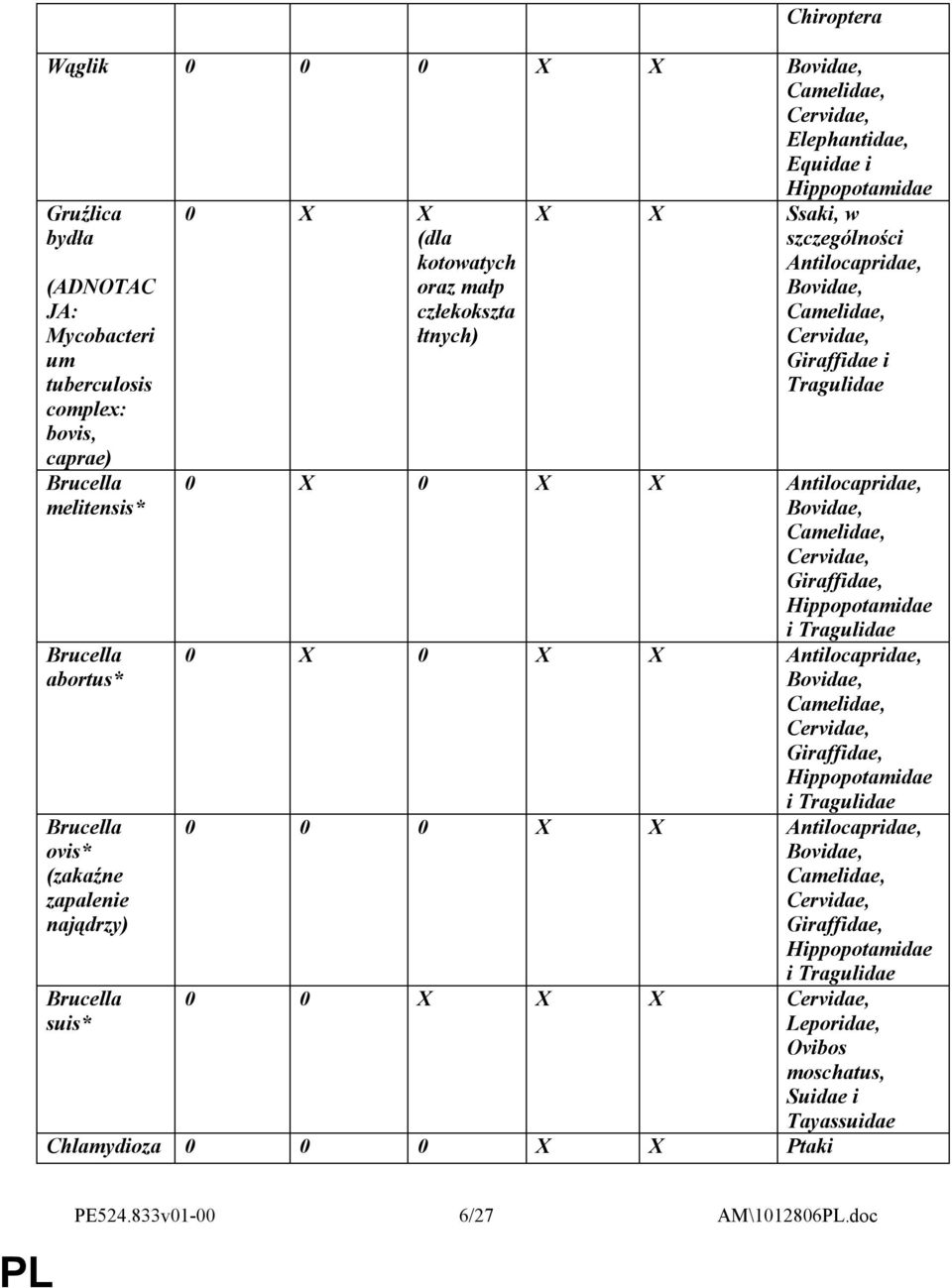 Cervidae, Giraffidae i Tragulidae 0 X 0 X X Antilocapridae, Bovidae, Camelidae, Cervidae, Giraffidae, Hippopotamidae i Tragulidae 0 X 0 X X Antilocapridae, Bovidae, Camelidae, Cervidae, Giraffidae,