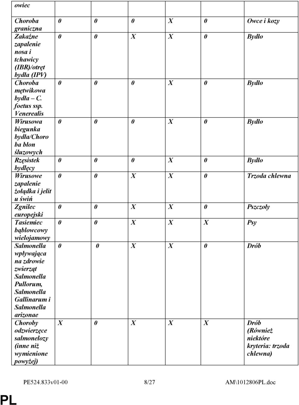 Salmonella wpływająca na zdrowie zwierząt Salmonella Pullorum, Salmonella Gallinarum i Salmonella arizonae Choroby odzwierzęce salmonelozy (inne niż wymienione powyżej) 0 0 0