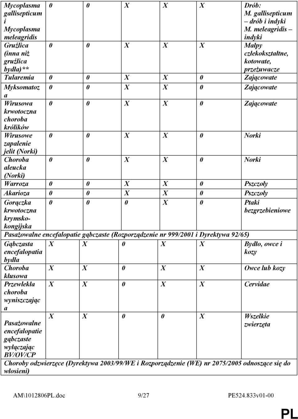 zapalenie jelit (Norki) Choroba aleucka (Norki) 0 0 X X 0 Norki 0 0 X X 0 Norki Warroza 0 0 X X 0 Pszczoły Akarioza 0 0 X X 0 Pszczoły Gorączka krwotoczna krymskokongijska 0 0 0 X 0 Ptaki