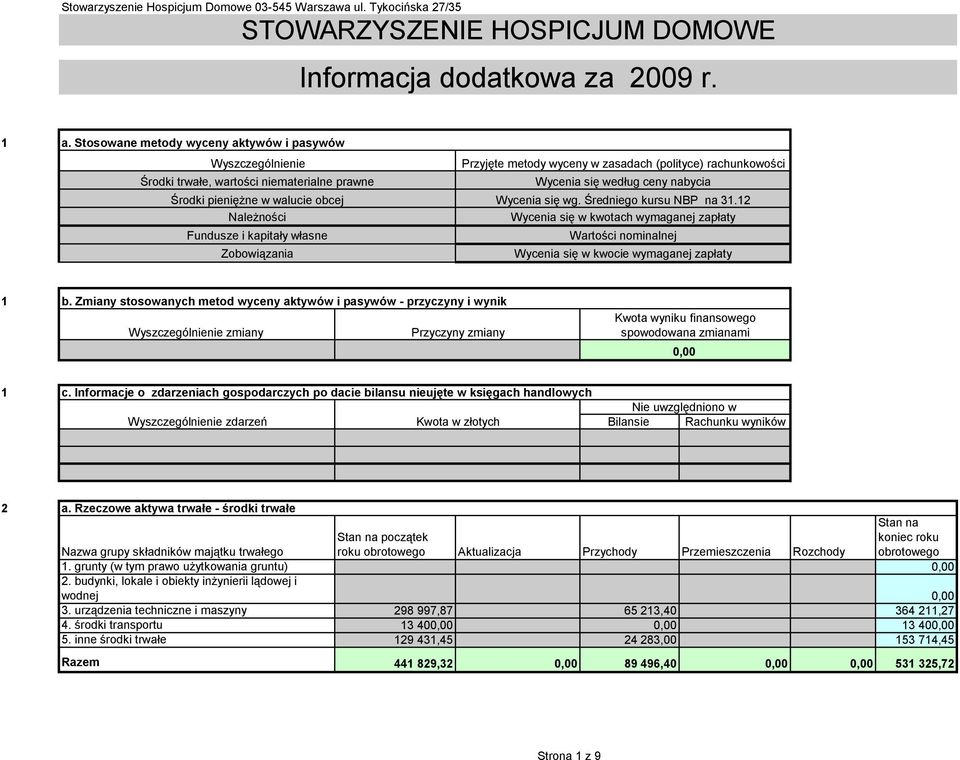 metody wyceny w zasadach (polityce) rachunkowości Wycenia się według ceny nabycia Wycenia się wg. Średniego kursu NBP na 31.