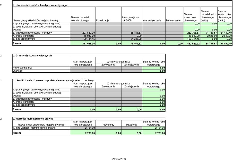 urządzenia techniczne i maszyny 7 587,30 55 181,57 8 768,87 71 410,57 81 44,40 4. środki transportu 16 040,00 0,00 16 040,00-640,00-640,00 5.