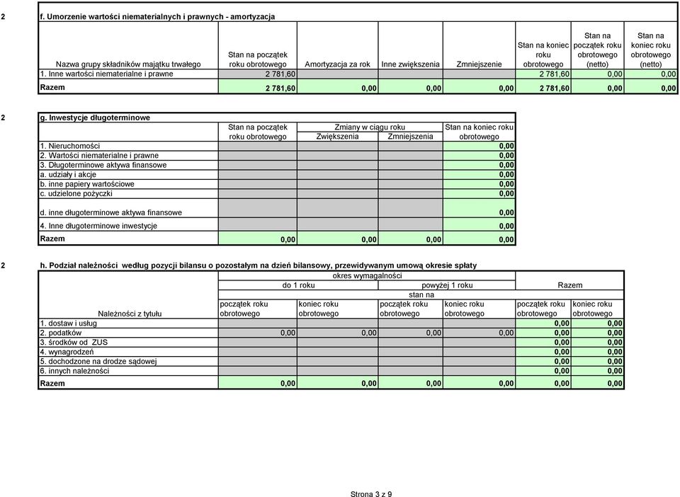 Inwestycje długoterminowe Zmiany w ciągu roku Stan na roku Zwiększenia Zmniejszenia 1. Nieruchomości 0,00. Wartości niematerialne i prawne 0,00 3. Długoterminowe aktywa finansowe 0,00 a.