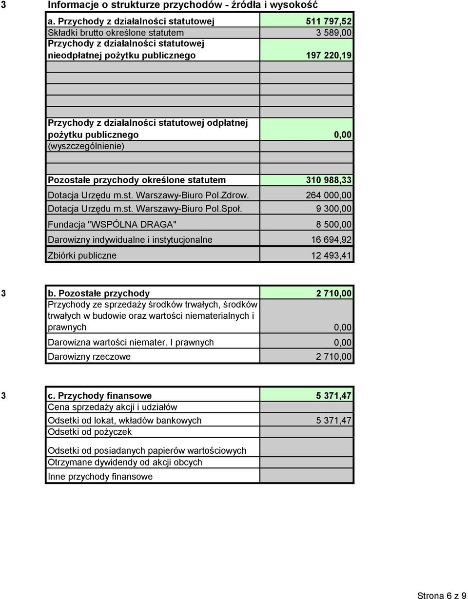 statutowej odpłatnej pożytku publicznego 0,00 (wyszczególnienie) Pozostałe przychody określone statutem 310 988,33 Dotacja Urzędu m.st. Warszawy-Biuro Pol.Zdrow. 64 000,00 Dotacja Urzędu m.st. Warszawy-Biuro Pol.Społ.